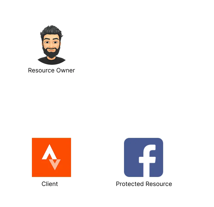 Showing the Resource Owner, Client, and Protected Resource Showing the Resource Owner, Client, Protected Resource relationship