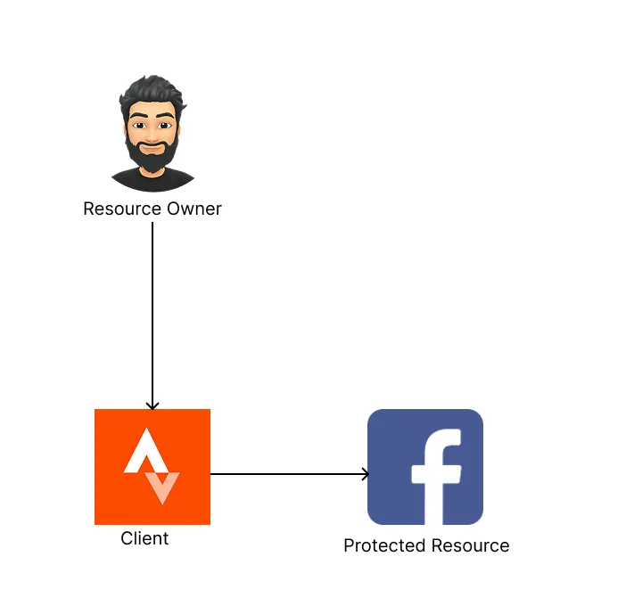 Showing the resource owner, client, protected resource relationship