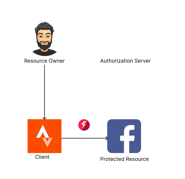 Strava can post to any facebook account using it&#x27;s all powerful token!