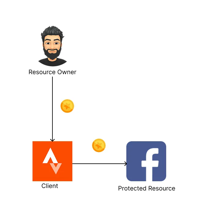 The user gives Strava a special password that only allows for publishing posts on the resource owner&#x27;s account